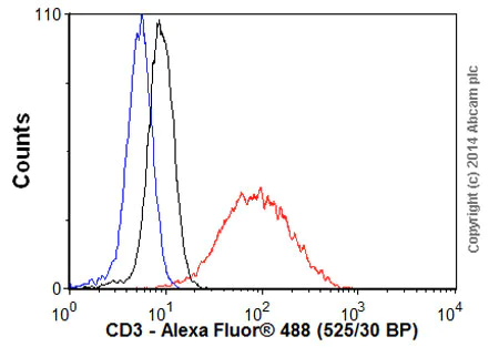 Donkey anti-rabbit IgG Alexa Fluor® 488 secondary antibody
