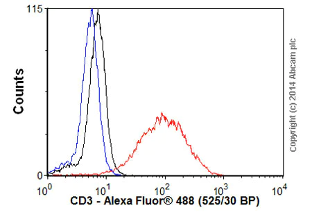 Flow Cytometry - Donkey Anti-Rabbit IgG H&L (Alexa Fluor® 488) preadsorbed (AB150061)