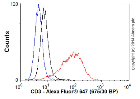 Donkey anti-rabbit IgG Alexa Fluor® 647 secondary antibody