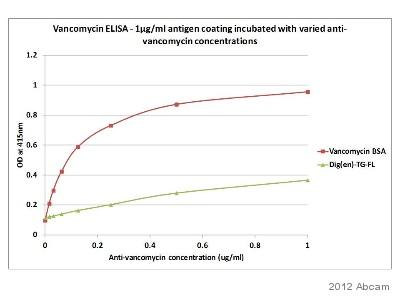 ELISA - Donkey Anti-Rabbit IgG H&L (HRP) (AB97064), expandable thumbnail