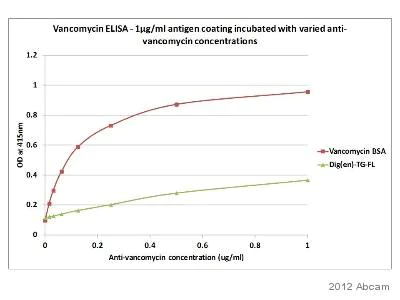 ELISA - Donkey Anti-Rabbit IgG H&L (HRP) (AB97064)