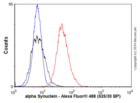 Flow Cytometry - Donkey Anti-Sheep IgG H&L (Alexa Fluor® 488) (AB150177), expandable thumbnail