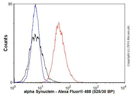 Flow Cytometry - Donkey Anti-Sheep IgG H&L (Alexa Fluor® 488) (AB150177)