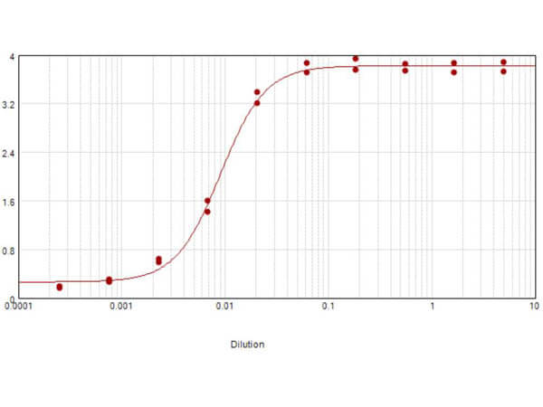 ELISA - Donkey Anti-Sheep IgG H&L (Biotin) (AB6899), expandable thumbnail