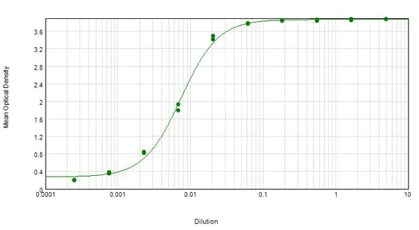 ELISA - Donkey Anti-Sheep IgG H&L (HRP) (AB6900)