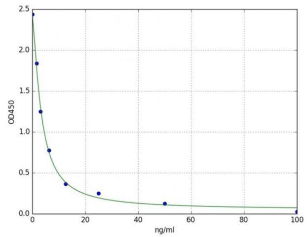 ELISA - Dopamine ELISA Kit (AB285238)