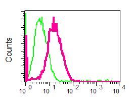 Flow Cytometry (Intracellular) - Anti-DP1 antibody [EPR4959(2)] (AB124678), expandable thumbnail