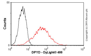 Flow Cytometry - Anti-DPD antibody [7D4] (AB54797), expandable thumbnail