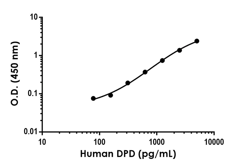Sandwich ELISA - Anti-DPD antibody [EPR8811-61] - BSA and Azide free (Capture) (AB312867)