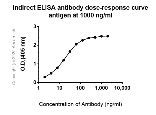 ELISA - Anti-DPP4 antibody [EPR21945] - BSA and Azide free (AB234103)