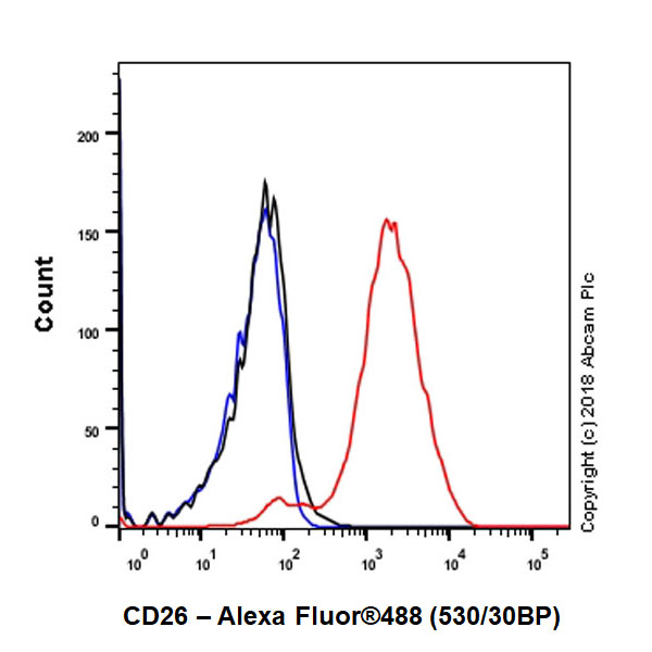 Flow Cytometry - Anti-DPP4 antibody [EPR21945] - BSA and Azide free (AB234103), expandable thumbnail