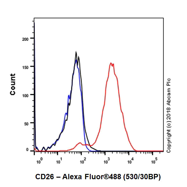 Flow Cytometry - Anti-DPP4 antibody [EPR21945] - BSA and Azide free (AB234103)