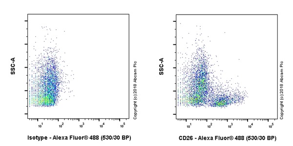 Flow Cytometry - Anti-DPP4 antibody [EPR22233-135] - BSA and Azide free (AB239376), expandable thumbnail