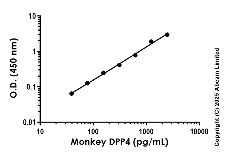 Sandwich ELISA - Anti-DPP4 antibody [EPR29949-580] - BSA and Azide free (Detector) (AB324188)