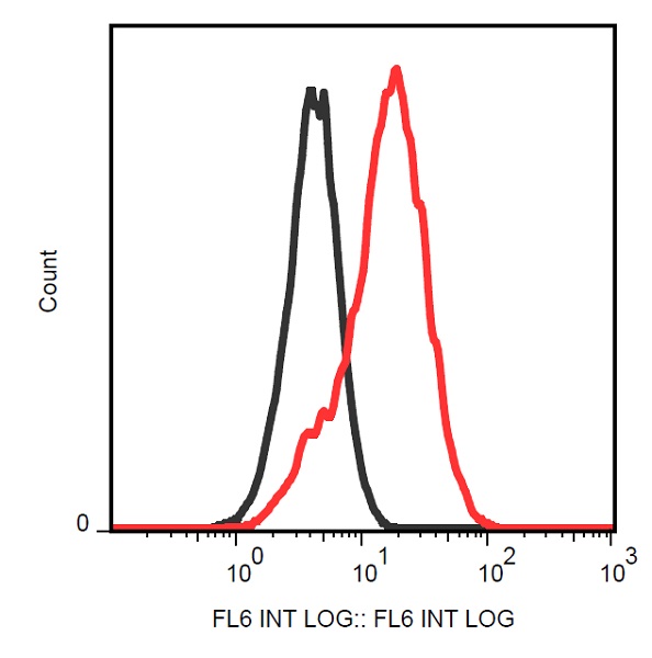 Flow Cytometry - Anti-DR3/LARD antibody [JD3] (AB234187)
