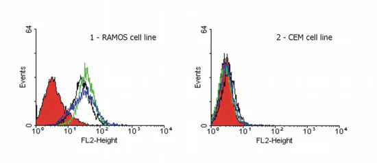 Flow Cytometry - Anti-DR4 antibody [DR-4-02] - Low endotoxin, Azide free (AB14738)