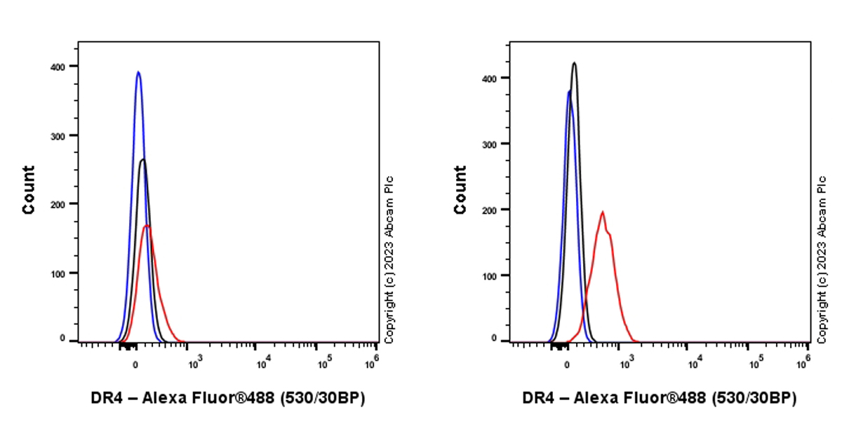Flow Cytometry (Intracellular) - Anti-DR4 antibody [EPR28152-57] - BSA and Azide free (AB312849), expandable thumbnail