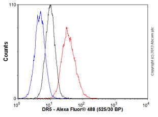 Flow Cytometry - Anti-DR5 antibody [DR5-01-1] (AB166650)