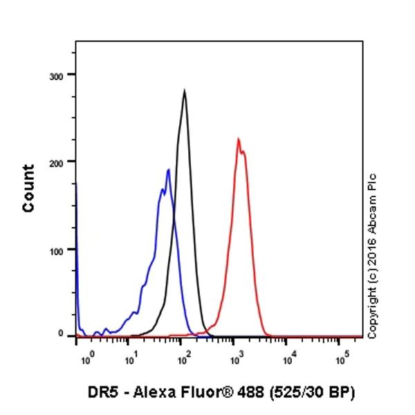 Flow Cytometry (Intracellular) - Anti-DR5 antibody [EPR19310] (AB199357)