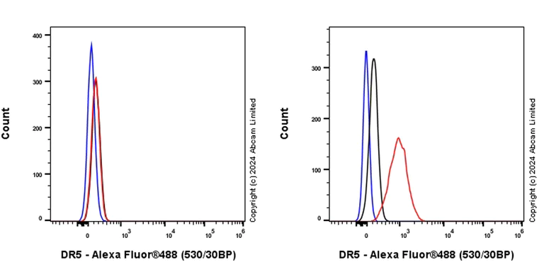 Flow Cytometry (Intracellular) - Anti-DR5 antibody [EPR28153-84] - BSA and Azide free (AB321973)