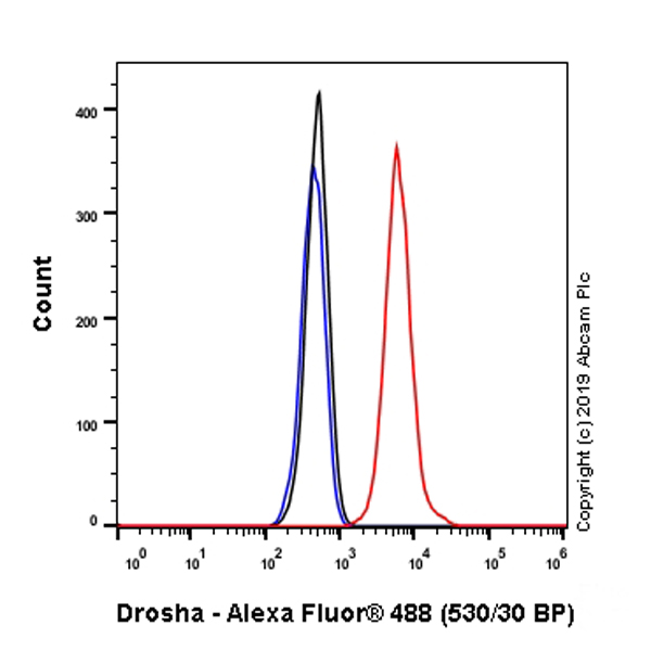 Flow Cytometry (Intracellular) - Anti-Drosha antibody [EPR23046-123] (ab242147), expandable thumbnail