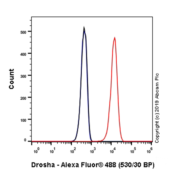 Flow Cytometry (Intracellular) - Anti-Drosha antibody [EPR23046-123] - BSA and Azide free (AB267793), expandable thumbnail
