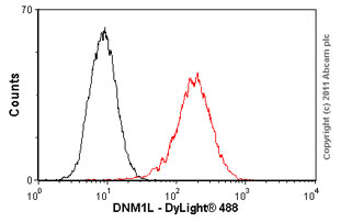 Flow Cytometry - Anti-DRP1 antibody [3B5] (AB56788)