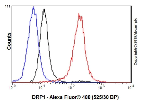 Flow Cytometry (Intracellular) - Anti-DRP1 antibody [EPR19274] (AB184247)