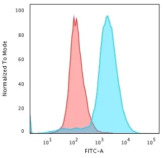 Flow Cytometry - Anti-ds DNA antibody [121-3] (AB270732)