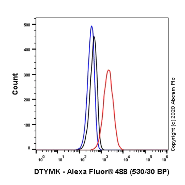 Flow Cytometry (Intracellular) - Anti-DTYMK antibody [EPR10163] - BSA and Azide free (AB249166)