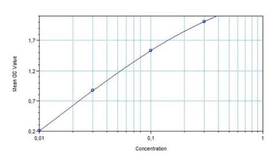 Sandwich ELISA - Durvalumab (Human) ELISA Kit (AB280328)