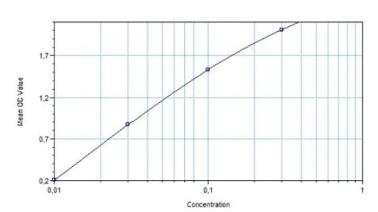 Sandwich ELISA - Durvalumab (Human) ELISA Kit (AB280328)