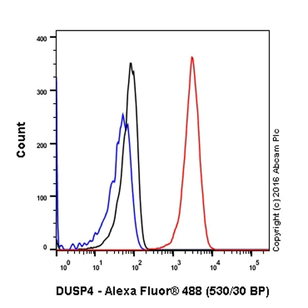 Flow Cytometry (Intracellular) - Anti-DUSP4 antibody [EPR19881] - BSA and Azide free (AB222487)