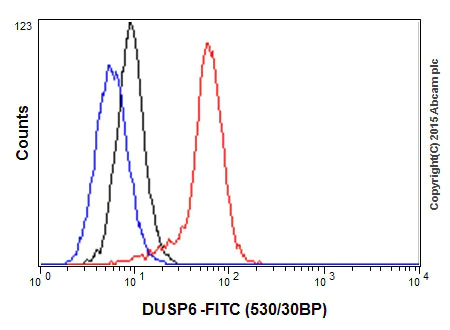 Flow Cytometry (Intracellular) - Anti-DUSP6 antibody [EPR129Y] - BSA and Azide free (AB220811)