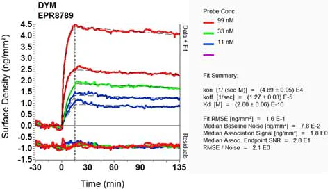 OI-RD Scanning - Anti-Dymeclin antibody [EPR8789] - BSA and Azide free (AB248615)