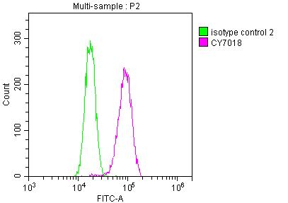Flow Cytometry - Anti-Dynamin 2 antibody [1D8] (AB314168), expandable thumbnail