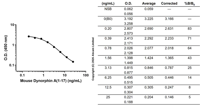 Competitive ELISA - Anti-Dynorphin A(1-17) antibody [EPR29084-51] - BSA and Azide free (AB326715)