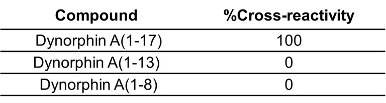 Competitive ELISA - Anti-Dynorphin A(1-17) antibody [EPR29084-51] - BSA and Azide free (AB326715)