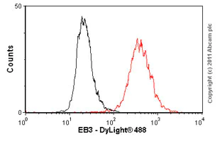 Flow Cytometry - Anti-EB3 antibody [KT36] (AB53360)
