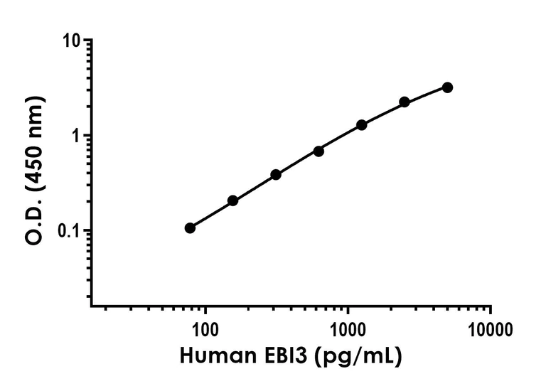 Sandwich ELISA - Anti-EBI3 antibody [YCA-R23372-209-2-RP1 H3L5] - BSA and Azide free (Detector) (AB288619)