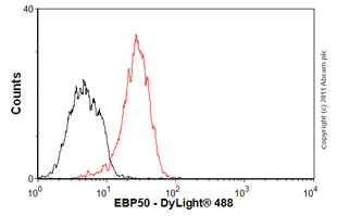 Flow Cytometry - Anti-EBP50/NHERF-1 antibody [EBP-10] (AB9526)