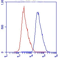 Flow Cytometry - Anti-ECH1 antibody [3B7CF2AC8] (AB123450)
