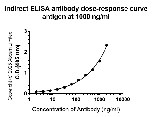 Indirect ELISA - Anti-ECT2 antibody [ECO311E] (AB324657)