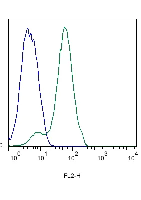 Flow Cytometry - Anti-EDG8 antibody (AB214464)