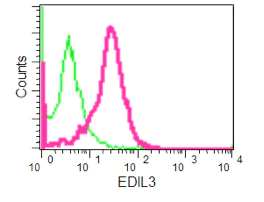 Flow Cytometry (Intracellular) - Anti-EDIL3/DEL1 antibody [EPR12451] (AB190692)