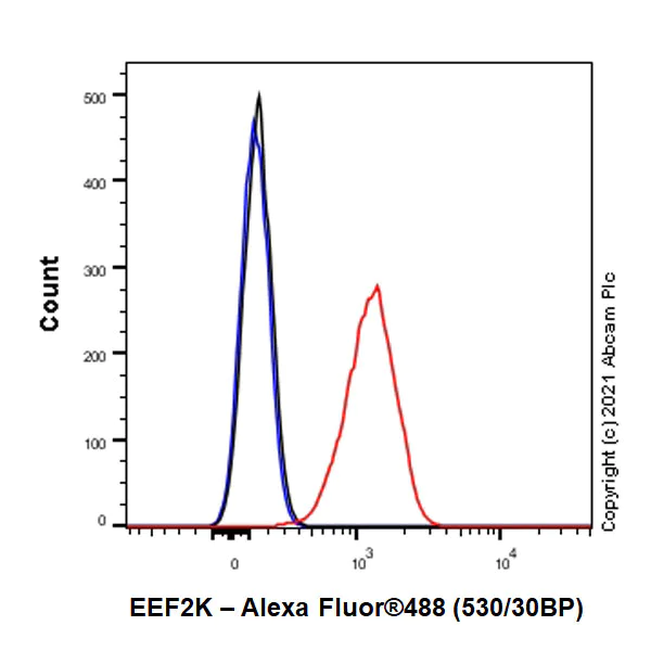 Flow Cytometry (Intracellular) - Anti-EEF2K antibody [EPR24714-88] - BSA and Azide free (AB283706)