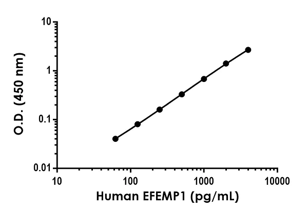Sandwich ELISA - Anti-EFEMP1/Fibulin-3 antibody [EPR22855-72] - BSA and Azide free (Detector) (AB270335)
