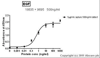 Sandwich ELISA - Anti-EGF antibody (AB9695)