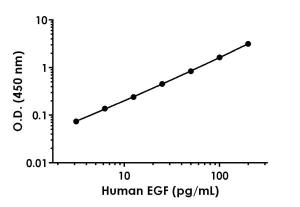 Sandwich ELISA - Anti-EGF antibody [EPR19899-62] - BSA and Azide free (Capture) (AB242957)