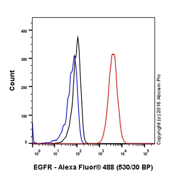 Flow Cytometry (Intracellular) - Anti-EGFR antibody [E114] - BSA and Azide free (AB271834)